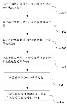 一种无线信号功率检测方法及系统与流程