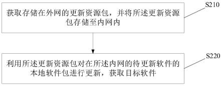 一种更新软件版本的方法、装置、存储介质及电子设备与流程