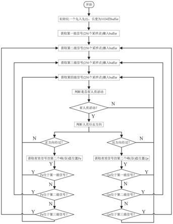 一种基于热释电红外信号的人员移动方向判断方法