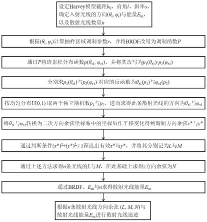 利用调制平移变换的Harvey散射模型进行散射光线追迹的方法