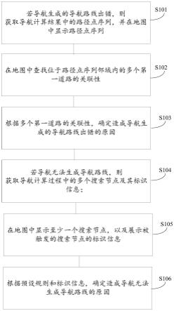 导航排错方法、装置、设备和计算机可读存储介质与流程