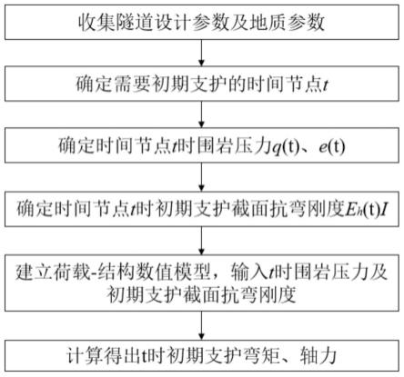 一种考虑时间效应的TBM隧道初期支护受力计算方法