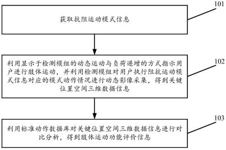 一种肢体运动功能评价方法及装置与流程