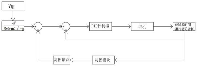 一种塔式起重机用变幅防摇控制方法与流程