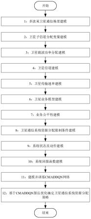 基于CMADDQN网络的多波束卫星通信系统资源分配方法