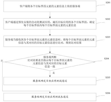 一种自动化测试方法、系统、电子设备及存储介质与流程