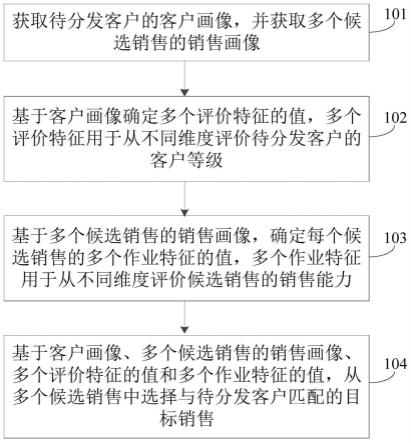 一种客户匹配方法、装置、系统及计算机程序产品与流程