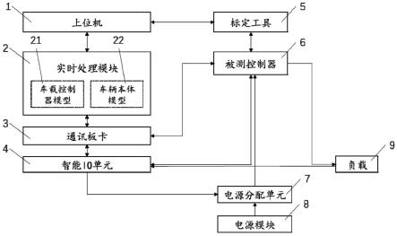 一种混合动力系统的HIL测试系统的制作方法