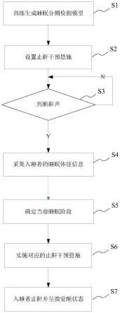 基于睡眠分期的自适应止鼾方法及止鼾系统与流程