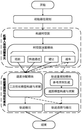 基于时空图决策的非结构化环境下机器人运动规划方法