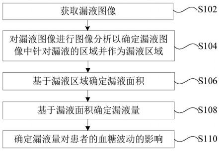 针对NC膜吸附胰岛素漏液的血糖波动的分析方法及系统