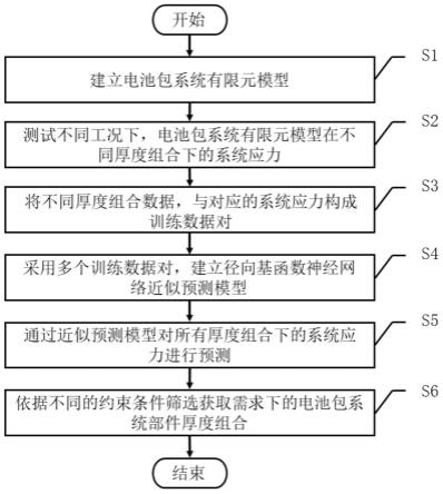 一种利用应力响应分析的电池包壳体部件尺寸设计方法