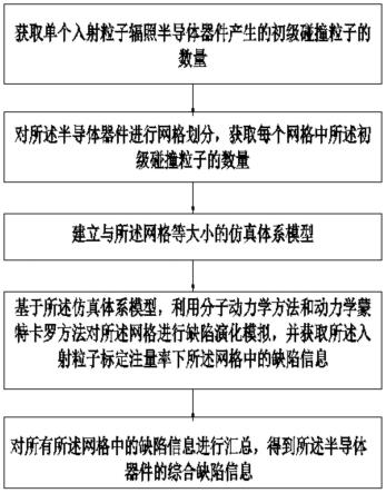 基于分子动力学的辐照缺陷演化注量率模拟方法及系统