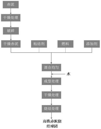 一种高铁赤泥烧结球团的制备方法与流程