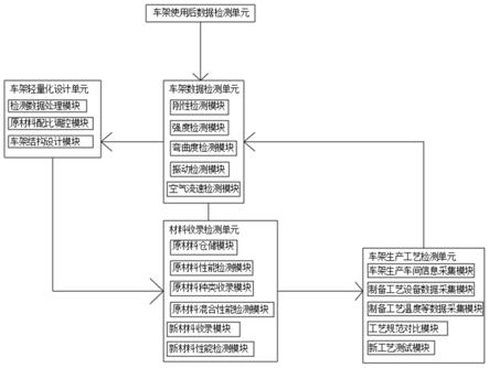 汽车轻量化车架设计方法及系统与流程