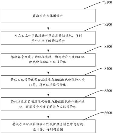 混合代价体的双目立体匹配方法、设备及存储介质与流程