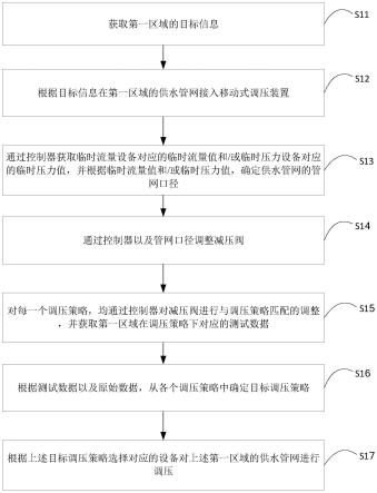 供水管网的调压方法及调压设备与流程