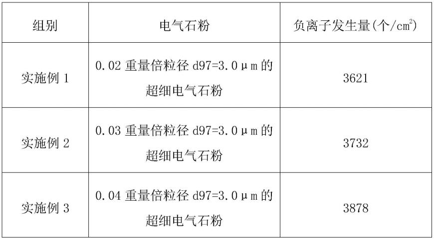 一种负离子窗帘及其制备方法与流程