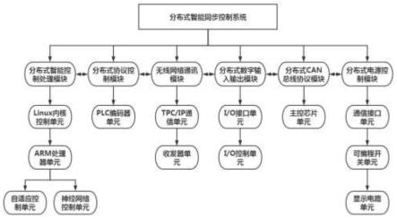 一种多机电系统的分布式智能同步控制系统的制作方法