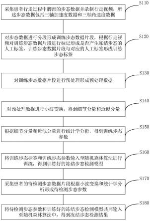 一种基于随机森林算法的冻结步态检测方法、装置、和存储介质与流程