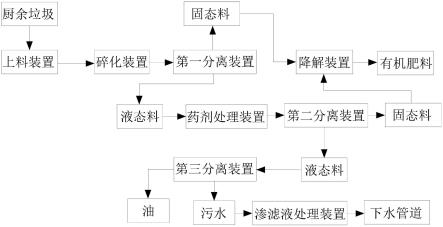 一种厨余垃圾处理系统的制作方法