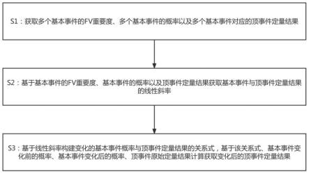 一种概率安全风险点估计值近似定量计算方法与流程