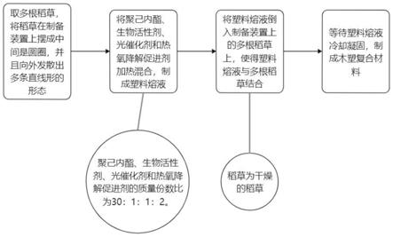 一种可降解木塑复合材料的制备方法与流程