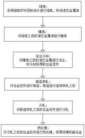 一种铁镍软磁合金及其制备方法与流程