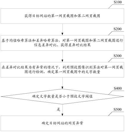 一种网页异常确定方法及相关设备与流程