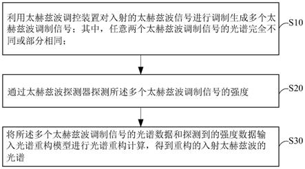 太赫兹光谱探测方法及系统