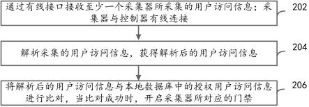 门禁控制方法、装置、系统、控制器和终端设备与流程