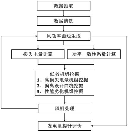 一种基于运行风功率曲线的阵列式风电场低效风电机组挖掘方法与流程