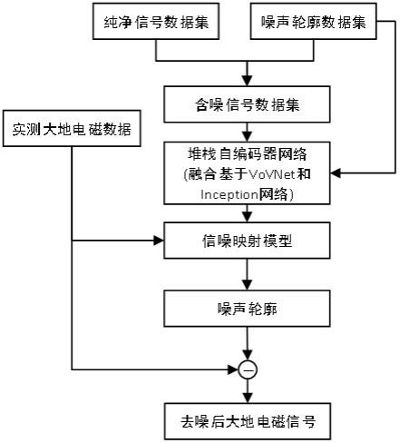 一种基于堆栈自编码器的大地电磁信号去噪方法及系统