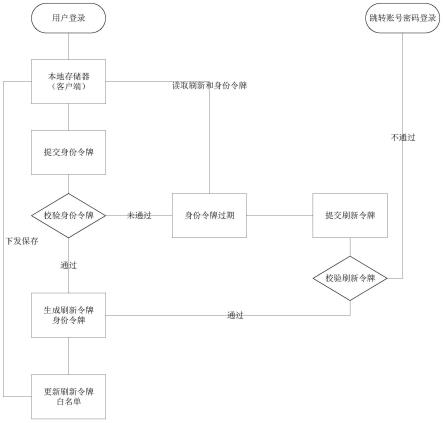 一种分布式令牌刷新方法及系统与流程