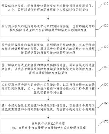 直缝钢管合缝焊接闭环控制方法、装置及电子设备