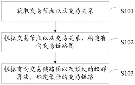 交易链路的确定方法、装置、电子设备及计算机存储介质与流程