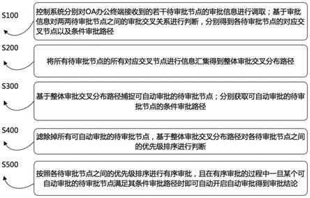 一种基于机器学习的OA审批控制系统及方法与流程