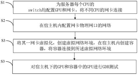 一种GDR测试环境部署方法、系统及服务器与流程