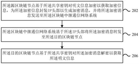 基于区块链中继通信网络系统的消息传输方法及装置与流程