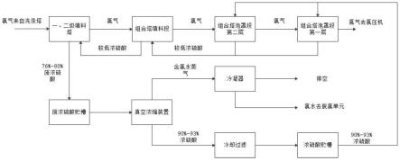 氯碱生产工艺氯气干燥方法与流程