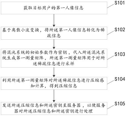 一种目标用户人像信息处理方法及装置与流程