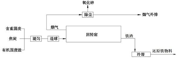 多相耦合有机/含重固废协同处置工艺、系统及控制方法与流程