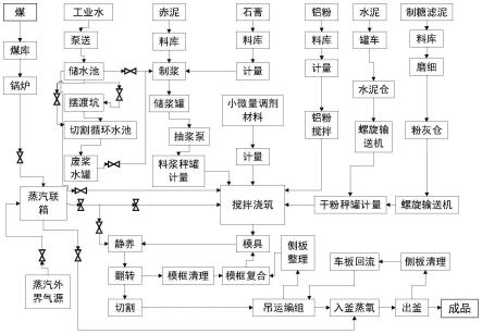 赤泥与制糖滤泥结合制加气砖的方法