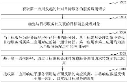 应用服务调用方法和装置、应用程序接入方法与流程