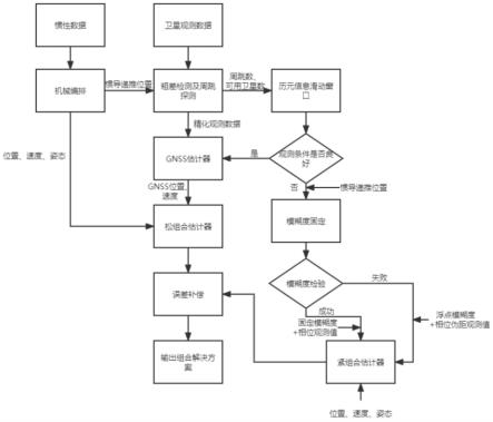 一种GNSS/INS组合导航方法、设备及存储介质与流程