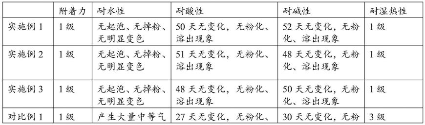 一种建筑外墙用防腐涂料及其制备方法和应用