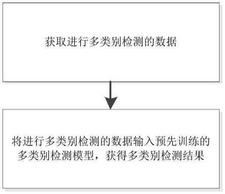 一种多类别检测方法、系统及存储介质与流程