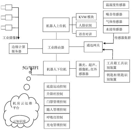 机房协作运维机器人和系统的制作方法