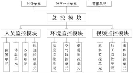 一种牛初乳的咀嚼片加工制备服务监控系统的制作方法