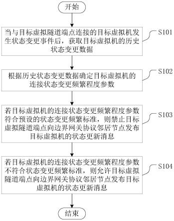 一种虚拟隧道端点的信息发布控制方法、装置及设备与流程